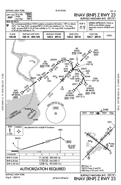 Int'l di Buffalo-Niagara Buffalo, NY (KBUF): RNAV (RNP) Z RWY 23 (IAP)