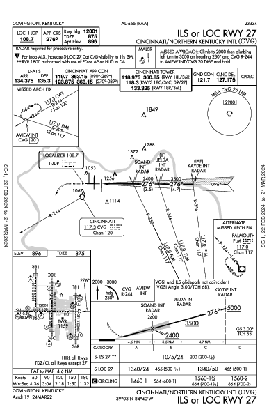 internazionale Cincinnati Hebron, KY (KCVG): ILS OR LOC RWY 27 (IAP)