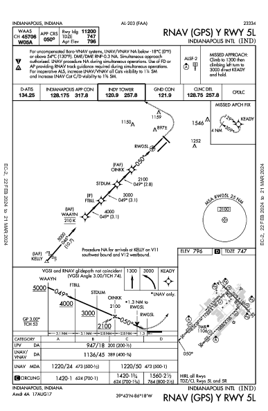 Int'l di Indianapolis Indianapolis, IN (KIND): RNAV (GPS) Y RWY 05L (IAP)