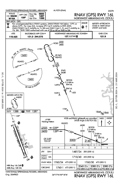 Regionale del Nord-ovest Arkansas Fayetteville/Springdale/Rogers, AR (KXNA): RNAV (GPS) RWY 16L (IAP)